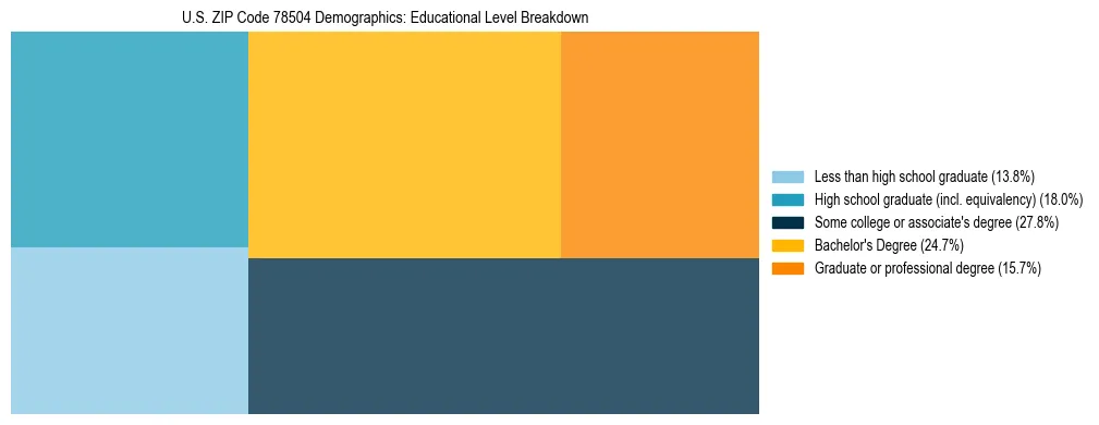 Treemap chart illustrating the educational attainment breakdown for population 25 years and over in US ZIP Code 78504.