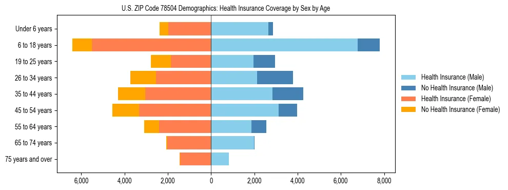 Pyramid chart showing health insurance coverage by age and sex in US ZIP Code 78504.