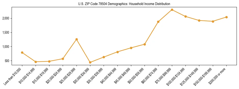 Horizontal bar chart showing household income distribution in US ZIP Code 78504.