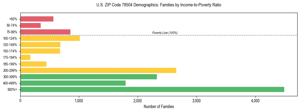 Horizontal bar chart showing family distribution by income-to-poverty ratio in US ZIP Code 78504, based on 2023 ACS data.