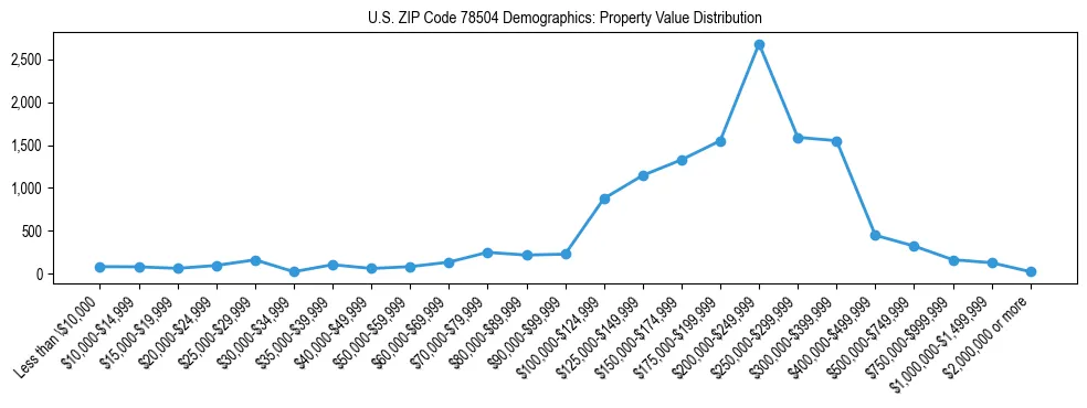 Line chart showing the distribution of property values for owner-occupied housing units in US ZIP Code 78504.