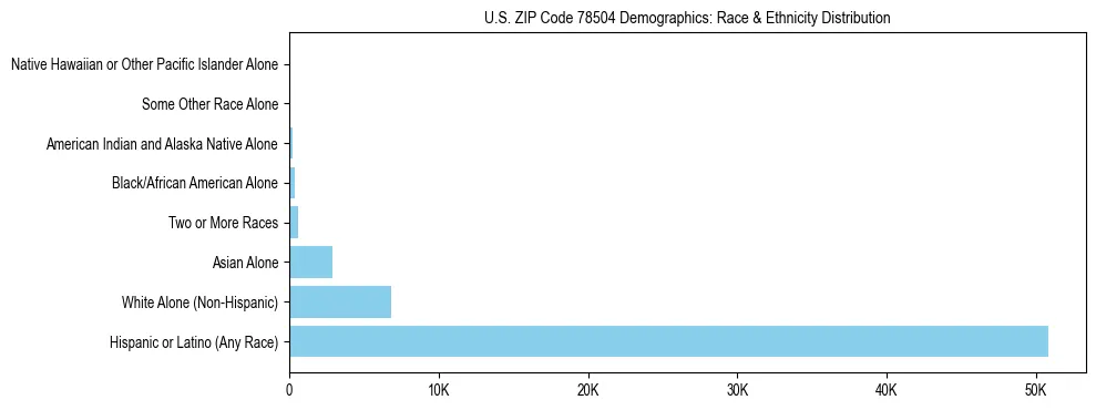 Race and Ethnicity Distribution Chart for US ZIP Code 78504