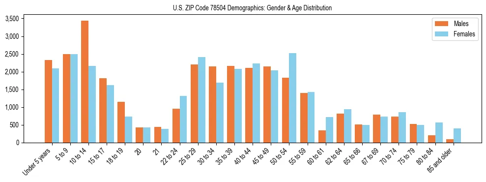 Bar chart showing the population distribution of US ZIP Code 78504 by age group and gender, based on 2023 ACS data.
