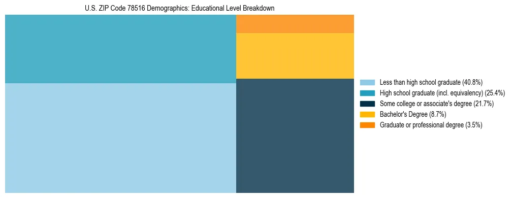 Treemap chart illustrating the educational attainment breakdown for population 25 years and over in US ZIP Code 78516.
