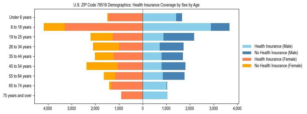 Pyramid chart showing health insurance coverage by age and sex in US ZIP Code 78516.