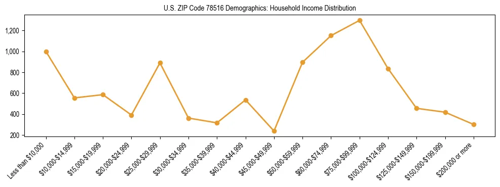 Horizontal bar chart showing household income distribution in US ZIP Code 78516.