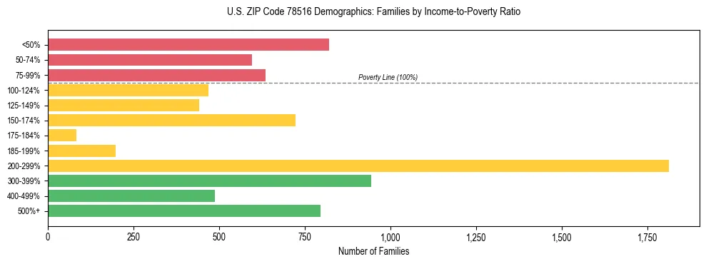 Horizontal bar chart showing family distribution by income-to-poverty ratio in US ZIP Code 78516, based on 2023 ACS data.