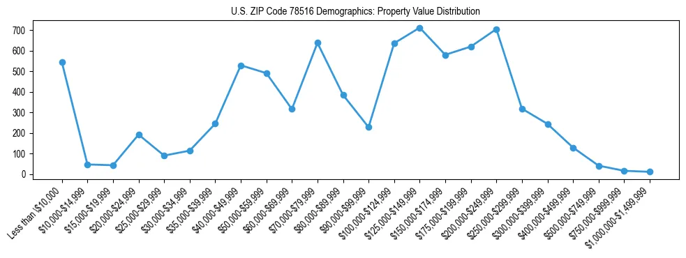 Line chart showing the distribution of property values for owner-occupied housing units in US ZIP Code 78516.