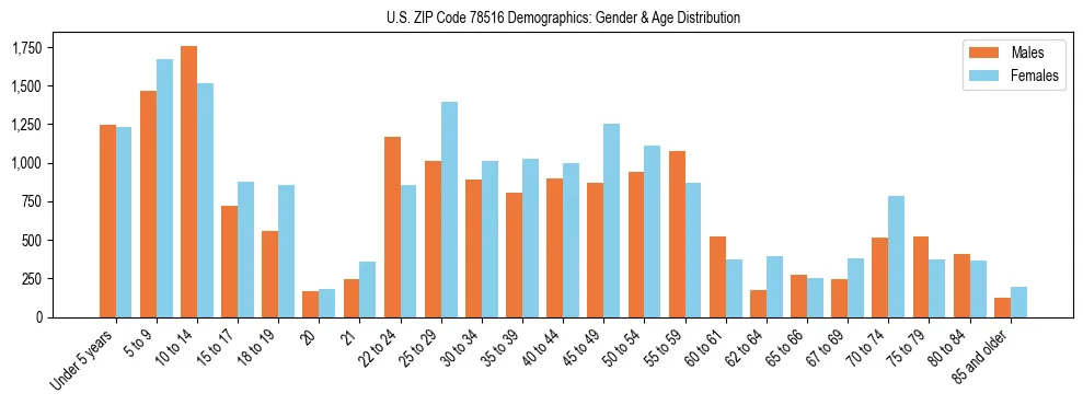 Bar chart showing the population distribution of US ZIP Code 78516 by age group and gender, based on 2023 ACS data.