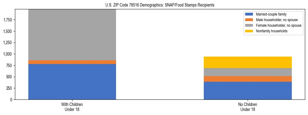 Stacked bar chart showing SNAP/Food Stamps recipient household composition by presence of children under 18 in US ZIP Code 78516, based on 2023 ACS data.