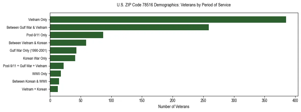 Horizontal bar chart showing veteran distribution by period of military service in US ZIP Code 78516, based on 2023 ACS data.