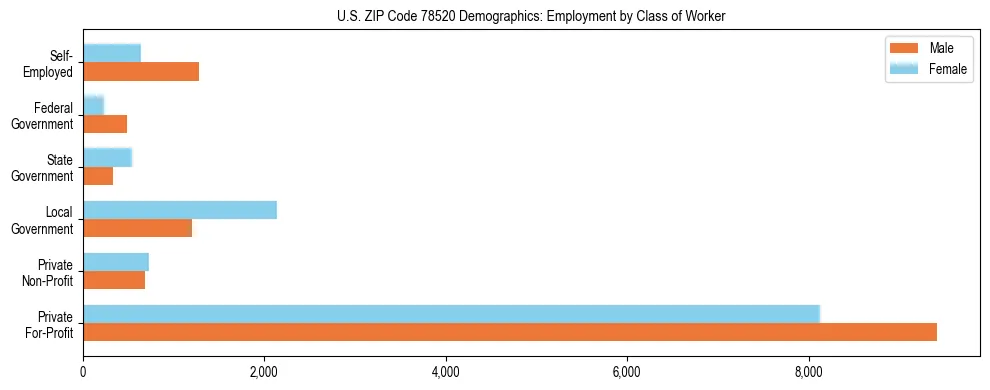 Horizontal bar chart showing employment distribution by class of worker and gender in US ZIP Code 78520, based on 2023 ACS data.