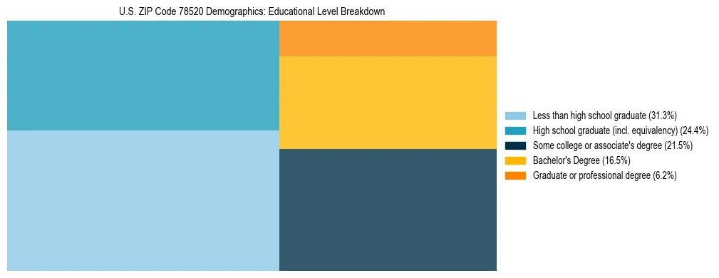 Treemap chart illustrating the educational attainment breakdown for population 25 years and over in US ZIP Code 78520.