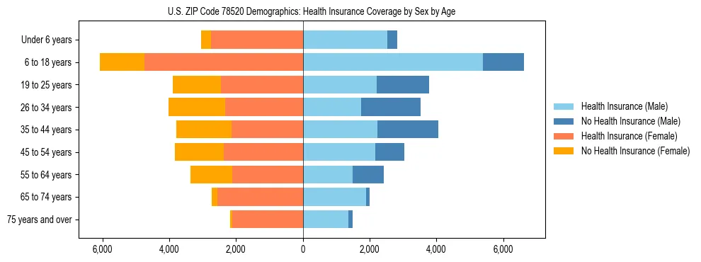 Pyramid chart showing health insurance coverage by age and sex in US ZIP Code 78520.