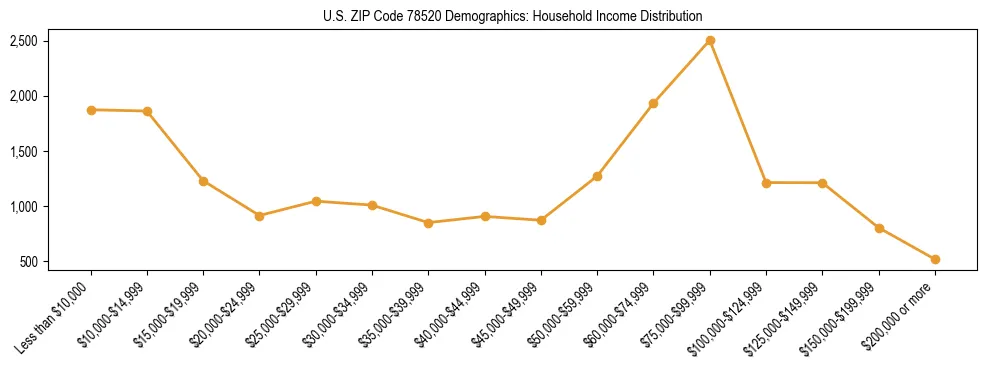 Horizontal bar chart showing household income distribution in US ZIP Code 78520.