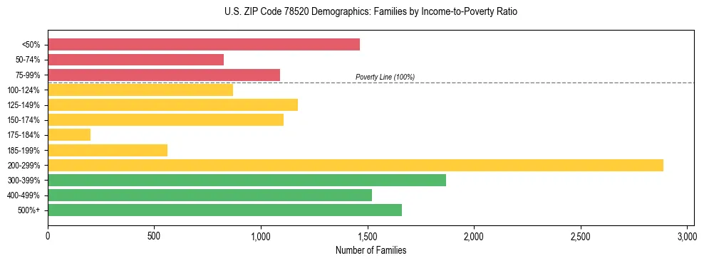 Horizontal bar chart showing family distribution by income-to-poverty ratio in US ZIP Code 78520, based on 2023 ACS data.