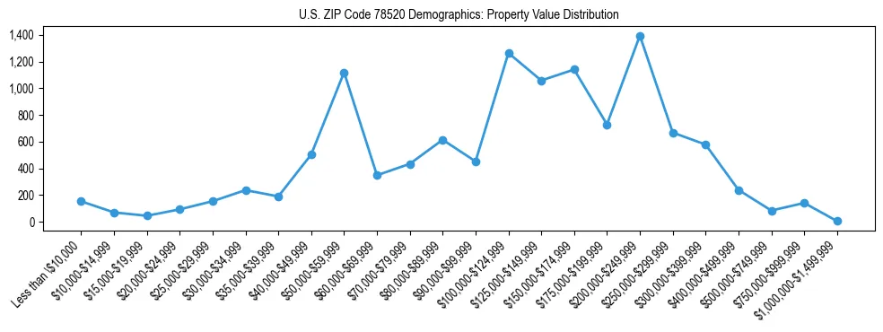 Line chart showing the distribution of property values for owner-occupied housing units in US ZIP Code 78520.