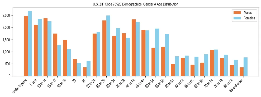 Bar chart showing the population distribution of US ZIP Code 78520 by age group and gender, based on 2023 ACS data.
