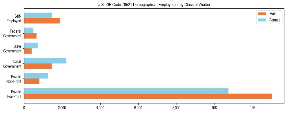 Horizontal bar chart showing employment distribution by class of worker and gender in US ZIP Code 78521, based on 2023 ACS data.