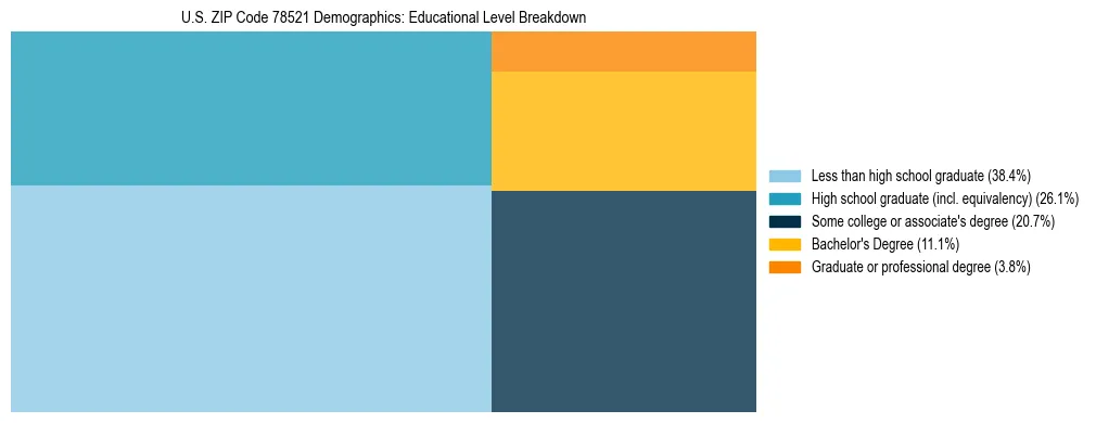 Treemap chart illustrating the educational attainment breakdown for population 25 years and over in US ZIP Code 78521.