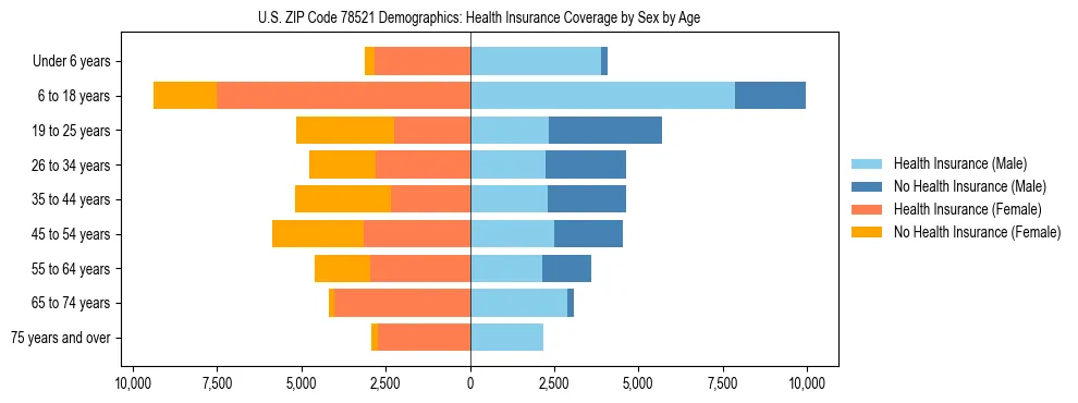 Pyramid chart showing health insurance coverage by age and sex in US ZIP Code 78521.