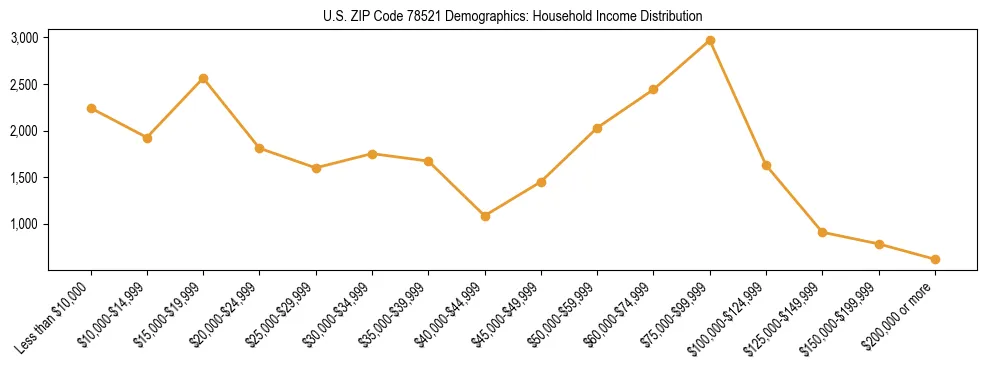 Horizontal bar chart showing household income distribution in US ZIP Code 78521.