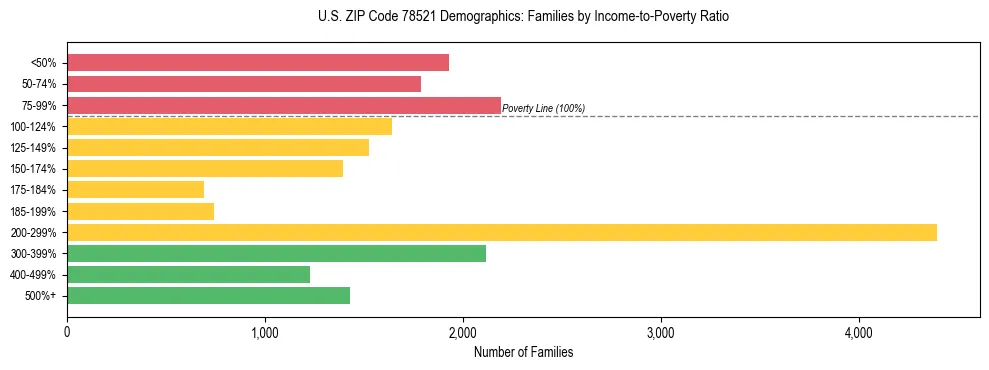 Horizontal bar chart showing family distribution by income-to-poverty ratio in US ZIP Code 78521, based on 2023 ACS data.