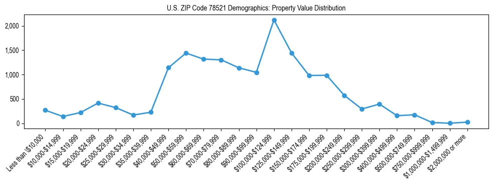 Line chart showing the distribution of property values for owner-occupied housing units in US ZIP Code 78521.