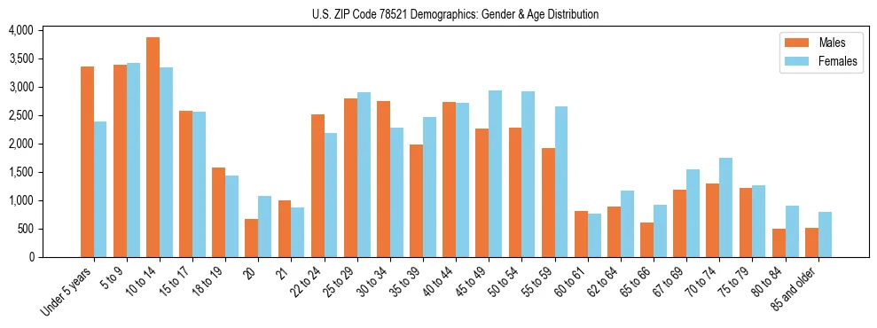 Bar chart showing the population distribution of US ZIP Code 78521 by age group and gender, based on 2023 ACS data.