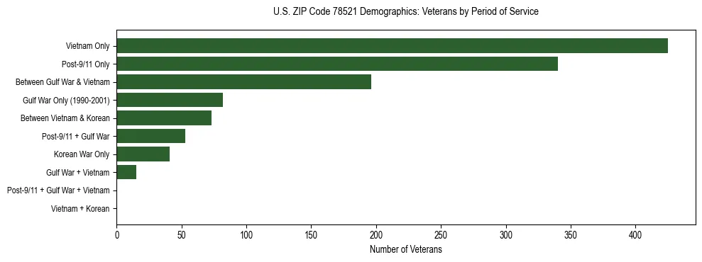 Horizontal bar chart showing veteran distribution by period of military service in US ZIP Code 78521, based on 2023 ACS data.
