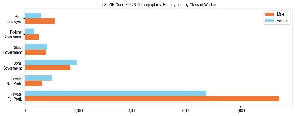 Horizontal bar chart showing employment distribution by class of worker and gender in US ZIP Code 78526, based on 2023 ACS data.