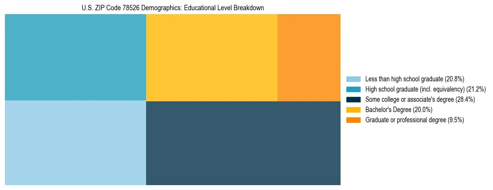 Treemap chart illustrating the educational attainment breakdown for population 25 years and over in US ZIP Code 78526.