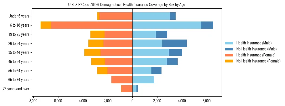 Pyramid chart showing health insurance coverage by age and sex in US ZIP Code 78526.
