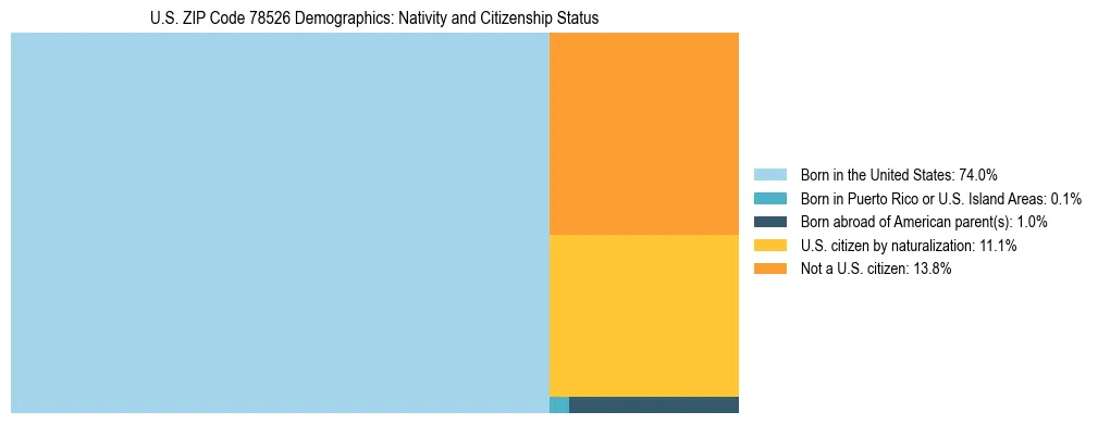 Treemap showing the population distribution by nativity and citizenship status in US ZIP Code 78526 based on U.S. Census data.