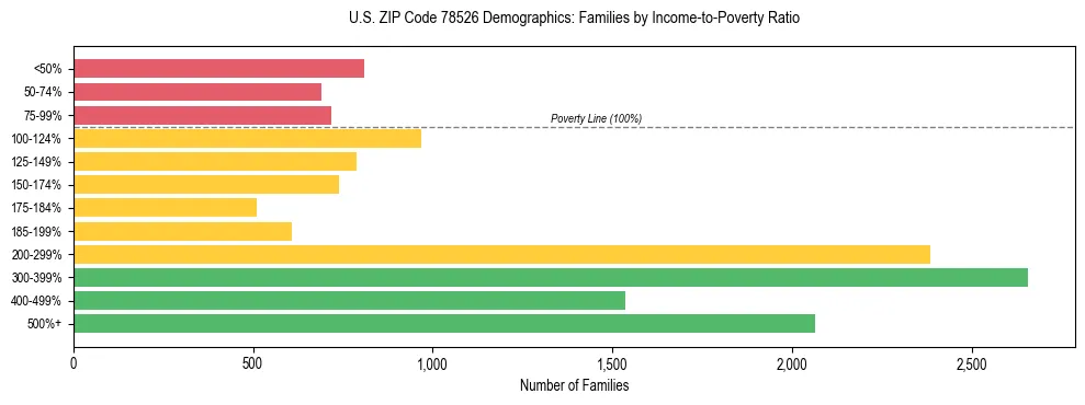 Horizontal bar chart showing family distribution by income-to-poverty ratio in US ZIP Code 78526, based on 2023 ACS data.