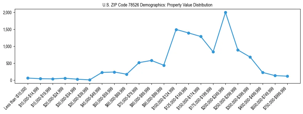 Line chart showing the distribution of property values for owner-occupied housing units in US ZIP Code 78526.
