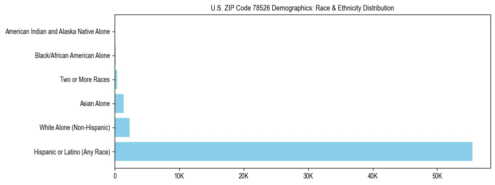 Race and Ethnicity Distribution Chart for US ZIP Code 78526