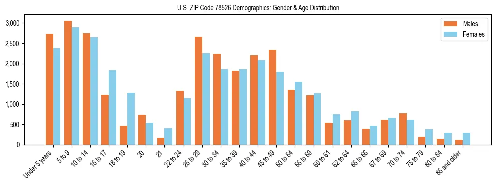 Bar chart showing the population distribution of US ZIP Code 78526 by age group and gender, based on 2023 ACS data.
