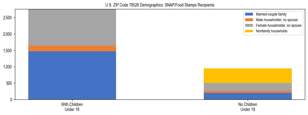 Stacked bar chart showing SNAP/Food Stamps recipient household composition by presence of children under 18 in US ZIP Code 78526, based on 2023 ACS data.