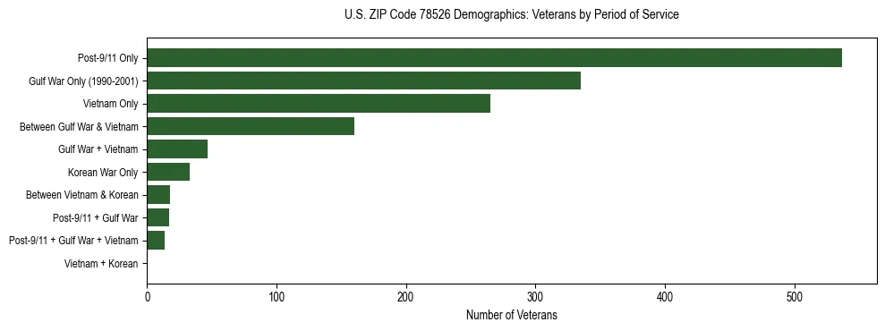 Horizontal bar chart showing veteran distribution by period of military service in US ZIP Code 78526, based on 2023 ACS data.