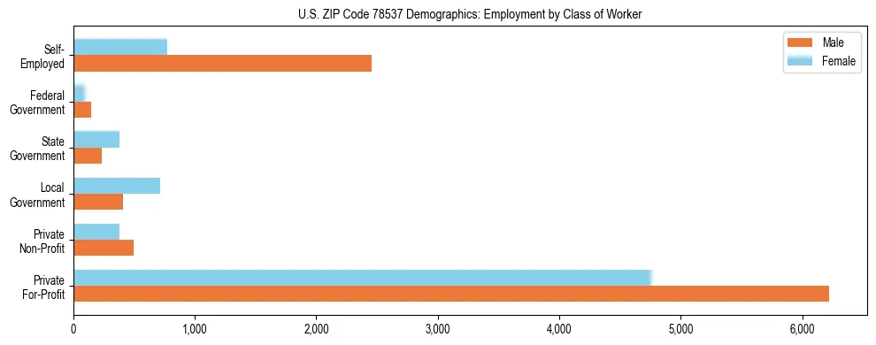 Horizontal bar chart showing employment distribution by class of worker and gender in US ZIP Code 78537, based on 2023 ACS data.