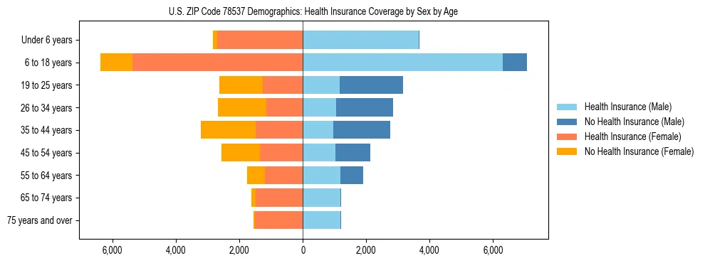 Pyramid chart showing health insurance coverage by age and sex in US ZIP Code 78537.