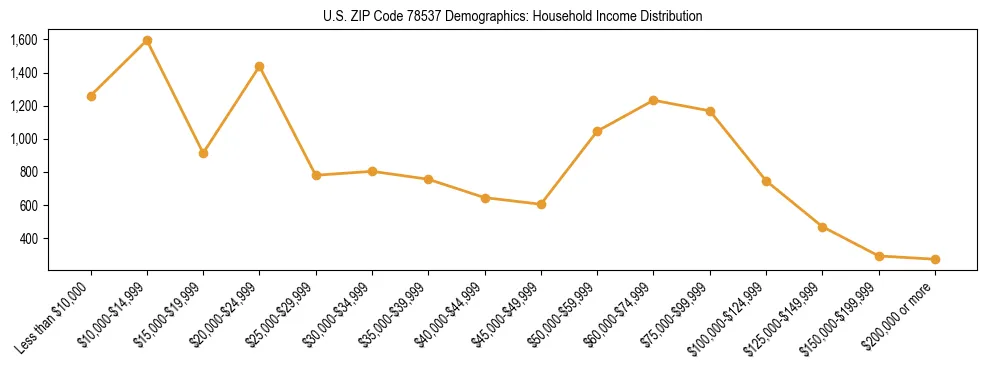Horizontal bar chart showing household income distribution in US ZIP Code 78537.