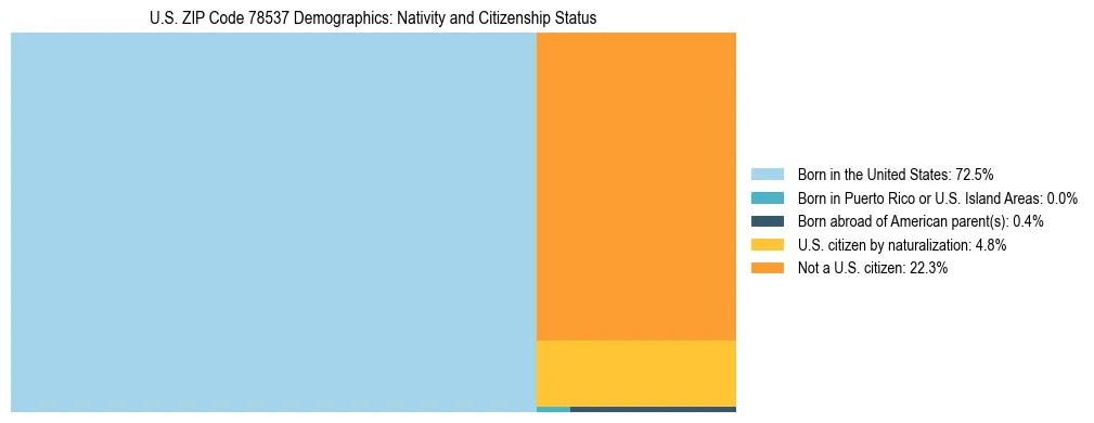 Treemap showing the population distribution by nativity and citizenship status in US ZIP Code 78537 based on U.S. Census data.