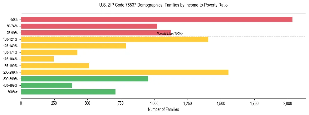Horizontal bar chart showing family distribution by income-to-poverty ratio in US ZIP Code 78537, based on 2023 ACS data.