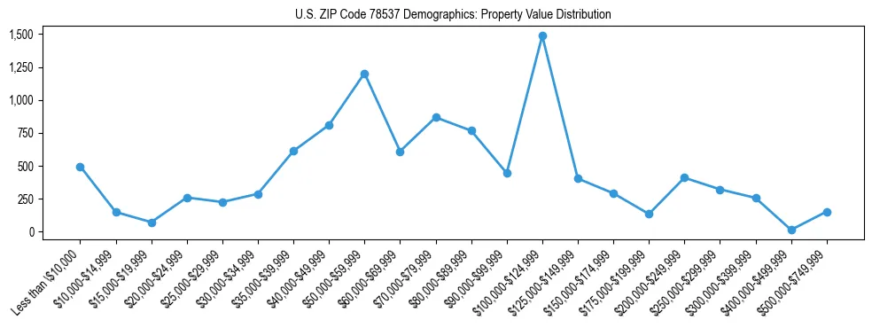 Line chart showing the distribution of property values for owner-occupied housing units in US ZIP Code 78537.