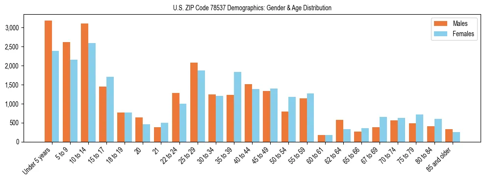 Bar chart showing the population distribution of US ZIP Code 78537 by age group and gender, based on 2023 ACS data.