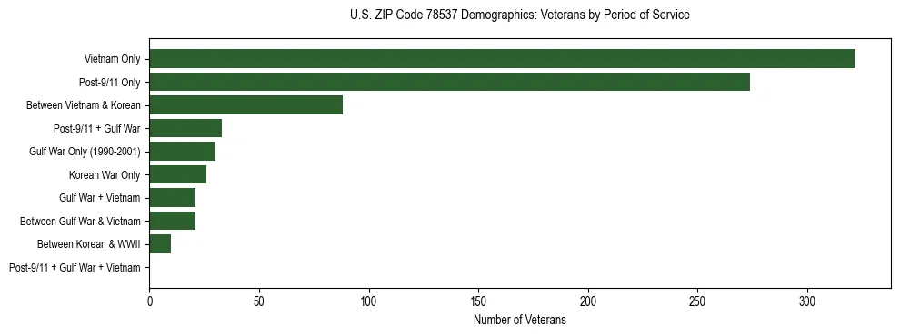 Horizontal bar chart showing veteran distribution by period of military service in US ZIP Code 78537, based on 2023 ACS data.