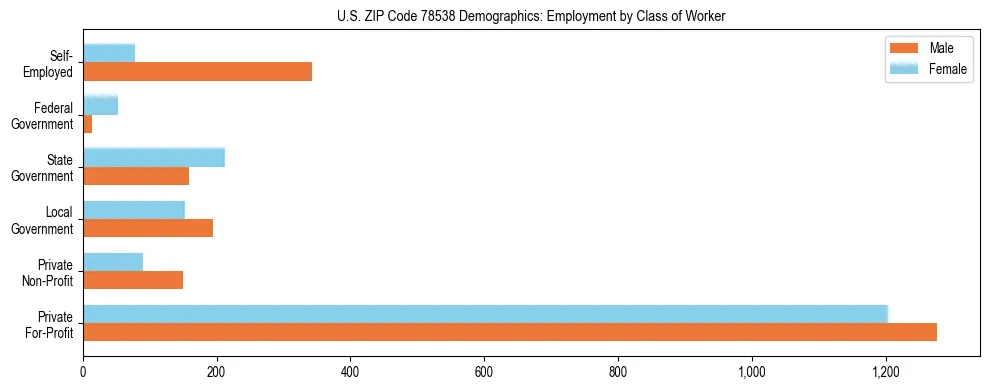 Horizontal bar chart showing employment distribution by class of worker and gender in US ZIP Code 78538, based on 2023 ACS data.