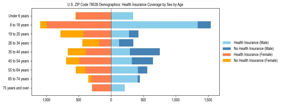 Pyramid chart showing health insurance coverage by age and sex in US ZIP Code 78538.